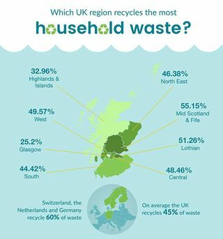 Infográfico de reciclagem da Escócia 