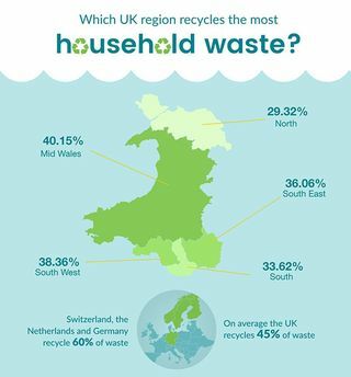 Infográfico de reciclagem do país de Gales