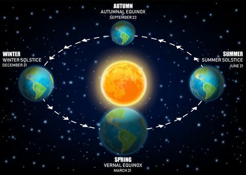 Diagrama do vetor que ilustra as estações da terra. equinócios e solstícios