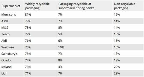 Supermercados classificados como os piores em embalagens recicláveis ​​- Melhores supermercados para reciclagem de plásticos