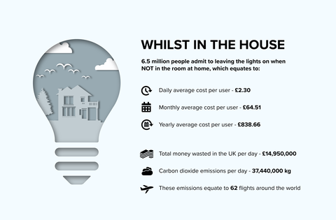 Enquanto em casa - deixando luzes acesas - infográfico - Design de Utilidades