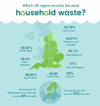 Infográfico de reciclagem de Inglaterra